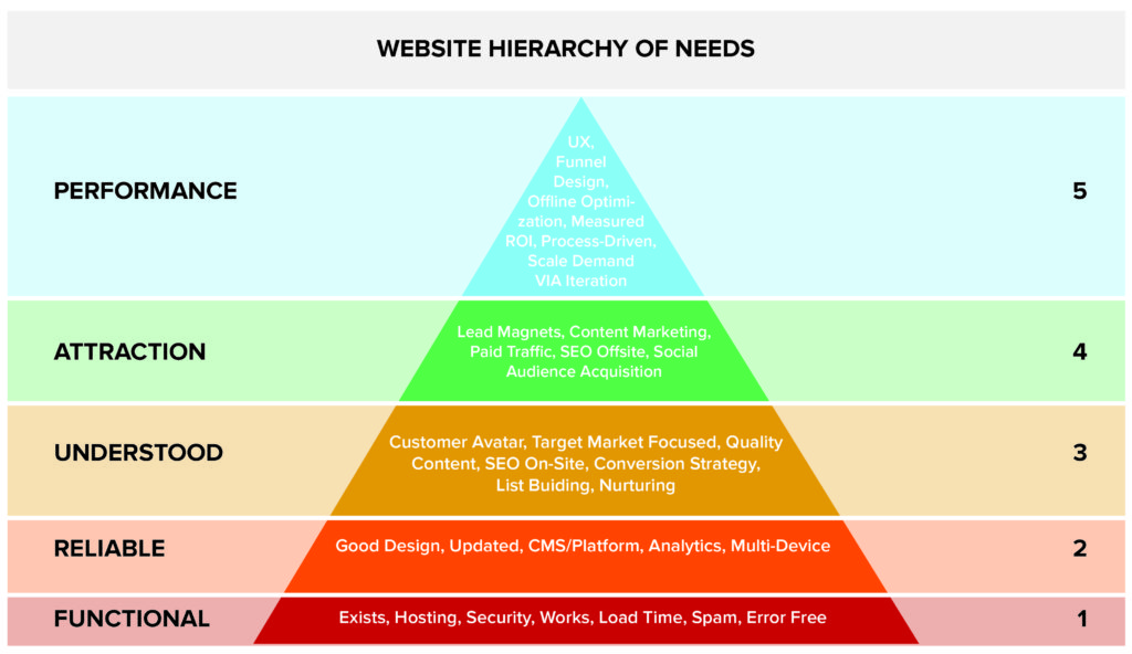 website hierarchy of needs